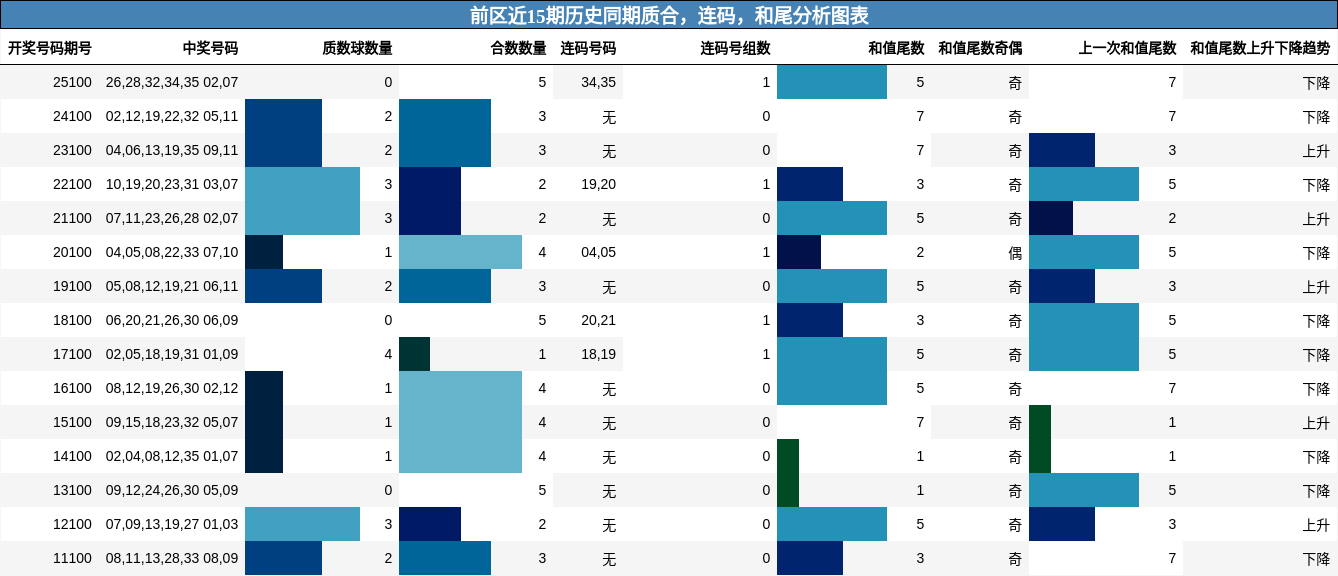 质合分析，连码分析，和尾分析
