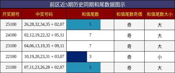 和尾分析