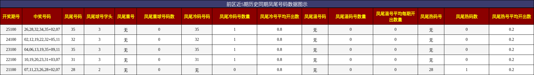 凤尾号码分析
