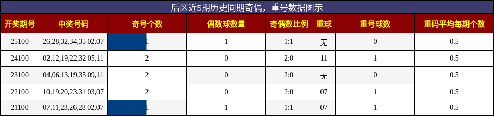 奇偶分析，重号分析