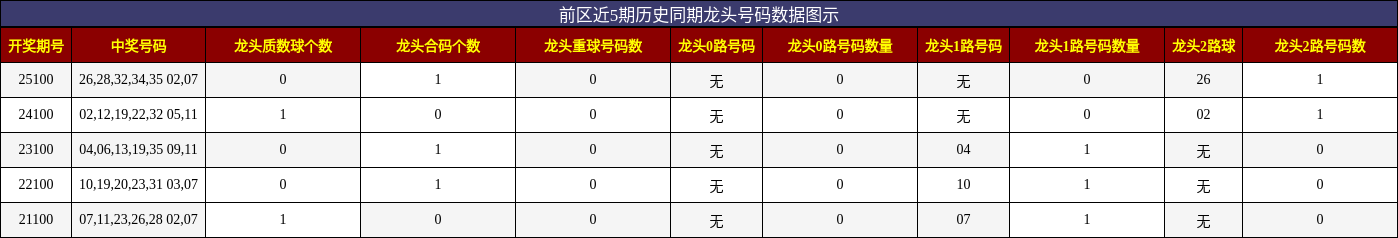 龙头号码分析