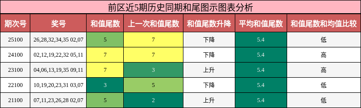 和尾分析