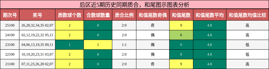 质合分析，和尾分析