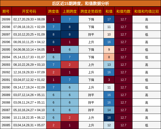 后区近15期跨度,和值数据分析