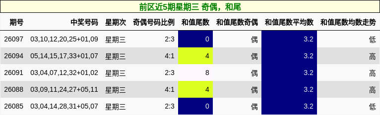 前区近5期星期三 奇偶,和尾