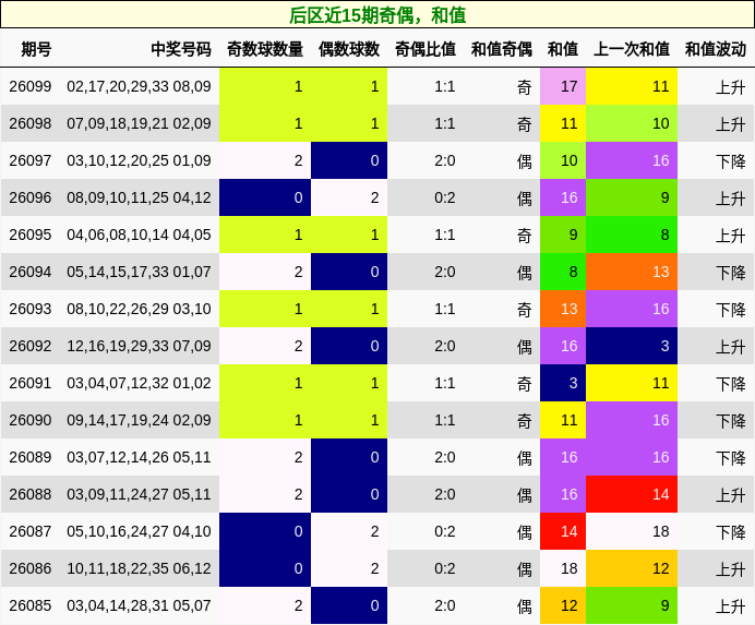后区近15期奇偶,和值