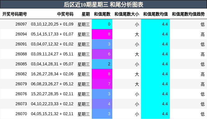 后区近10期星期三 和尾分析图表