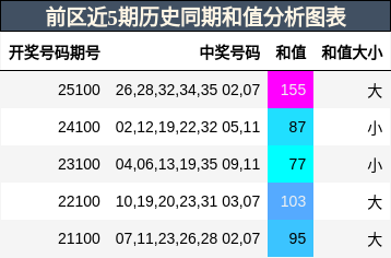前区近5期历史同期和值分析图表