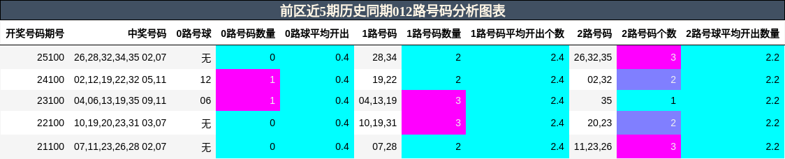 前区近5期历史同期012路号码分析图表