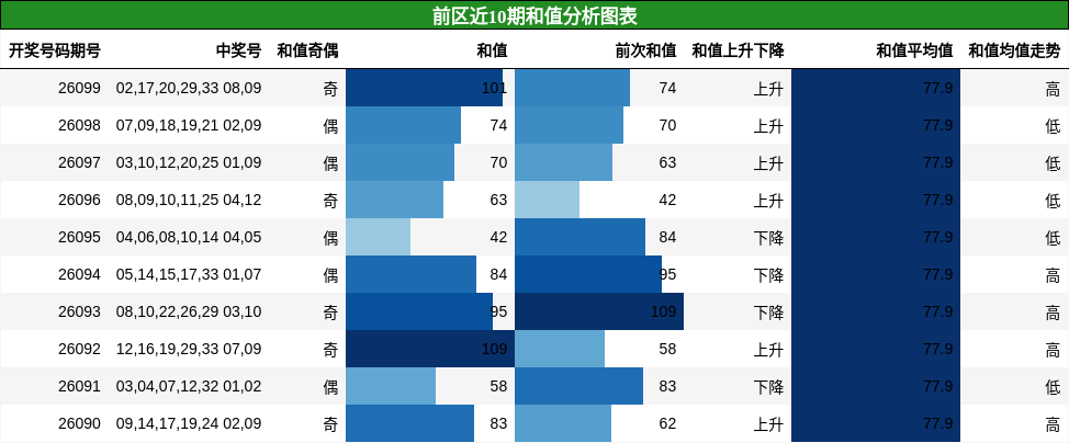 和值分析