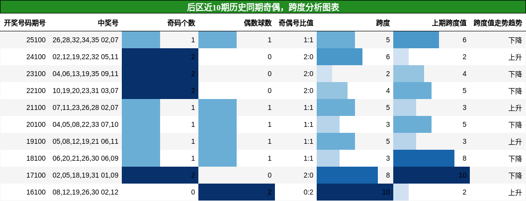 奇偶分析，跨度分析