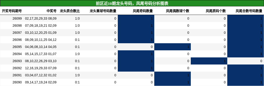龙头号码分析，凤尾号码分析