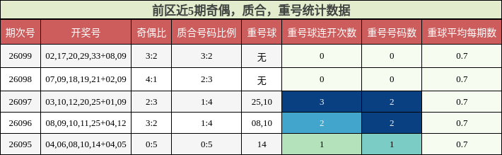 奇偶分析,质合分析,重号分析