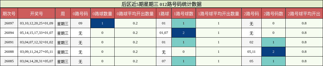 012路号码分析
