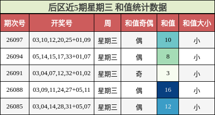 和值分析