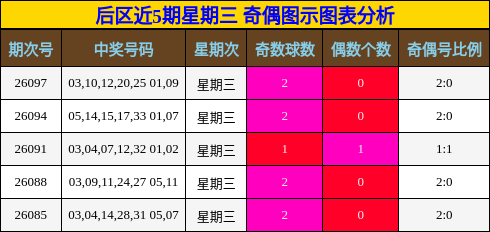 后区近5期星期三 奇偶图示图表分析