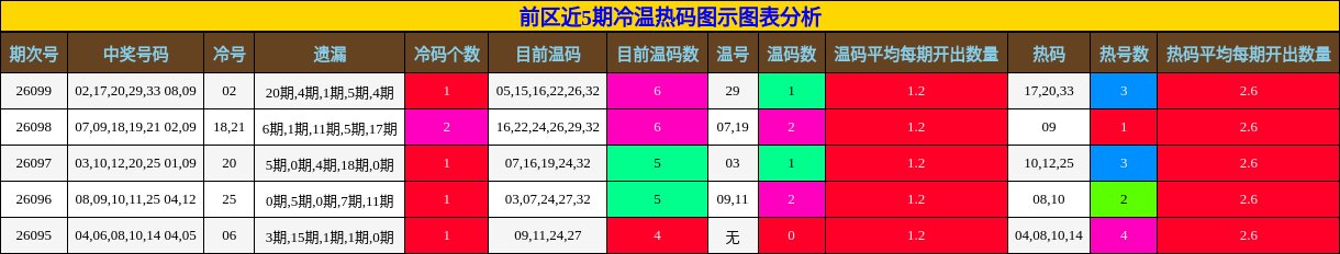 前区近5期冷温热码图示图表分析