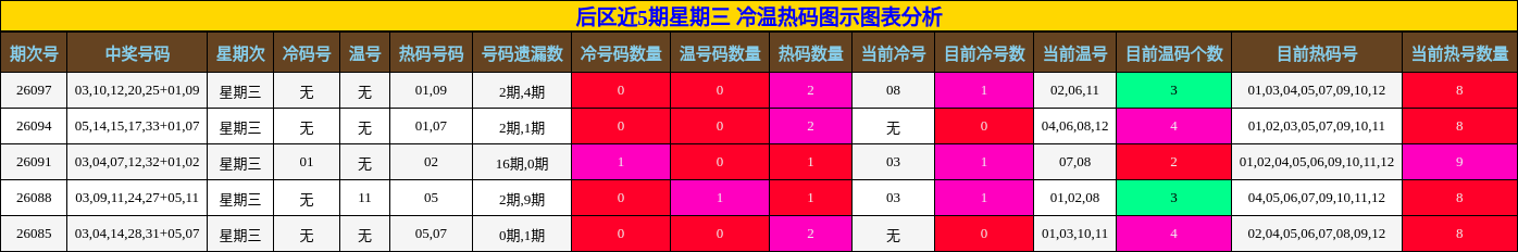 后区近5期星期三 冷温热码图示图表分析