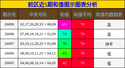 前区近5期和值图示图表分析
