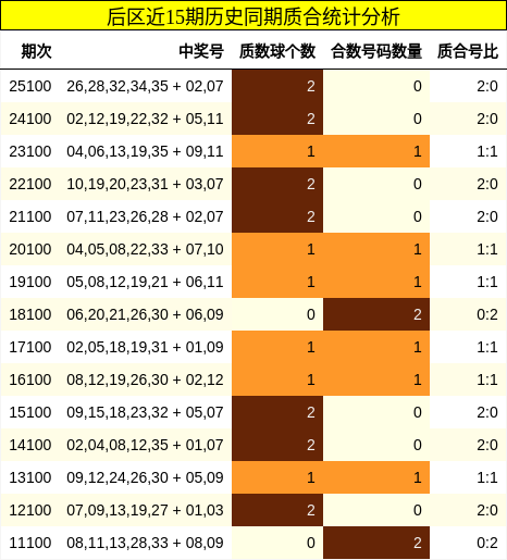 后区近15期历史同期质合统计分析