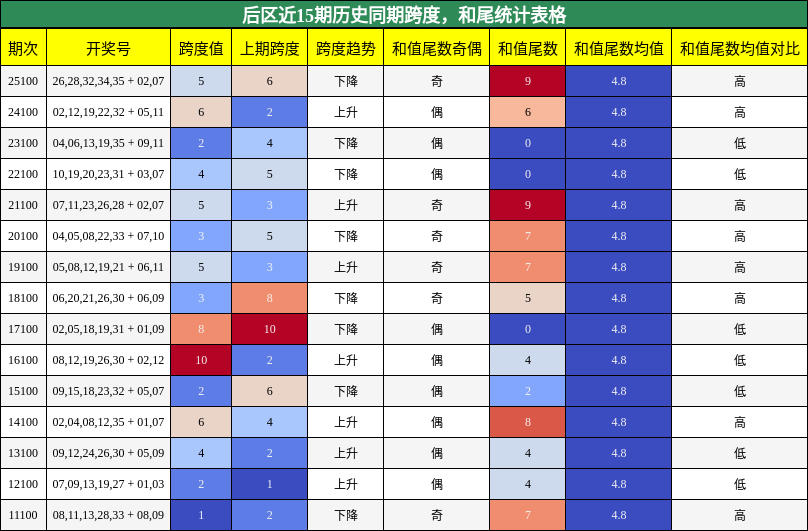 后区近15期历史同期跨度,和尾统计表格