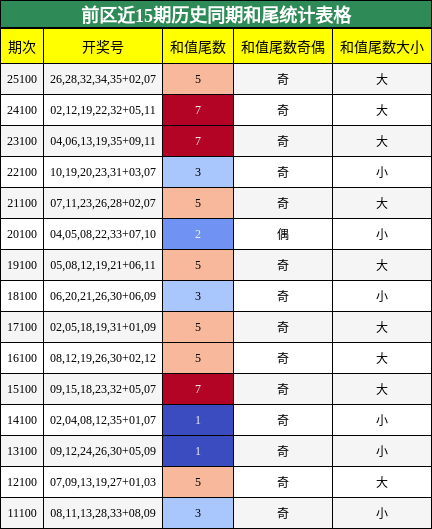 前区近15期历史同期和尾统计表格