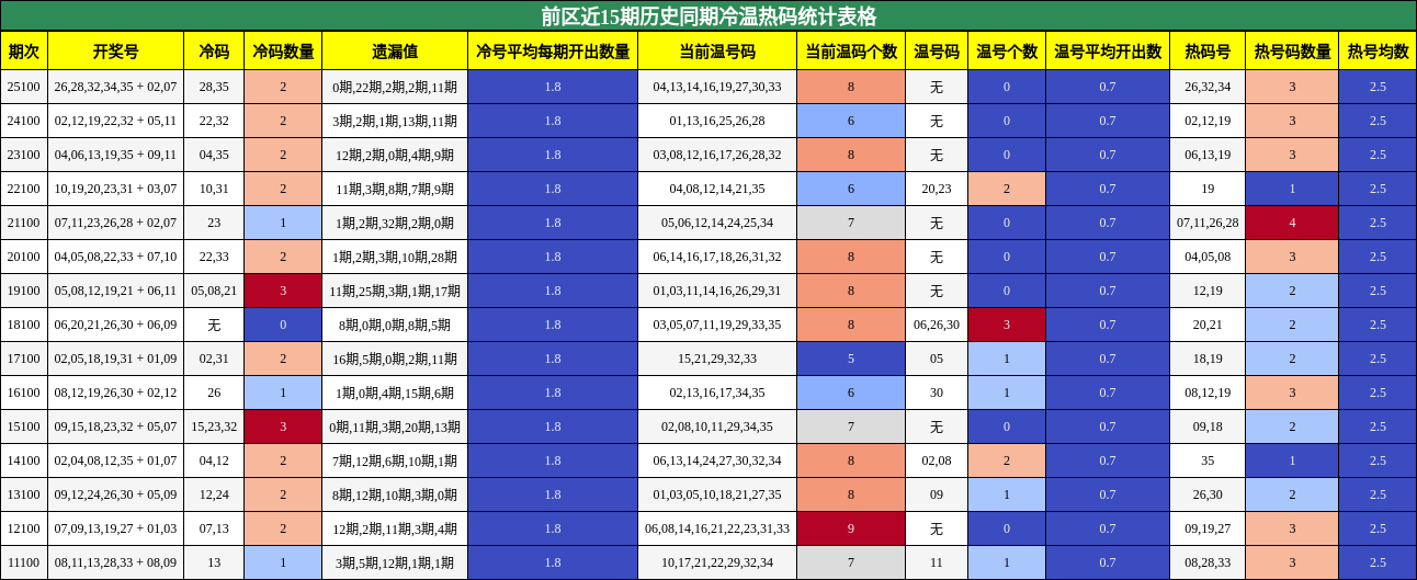前区近15期历史同期冷温热码统计表格