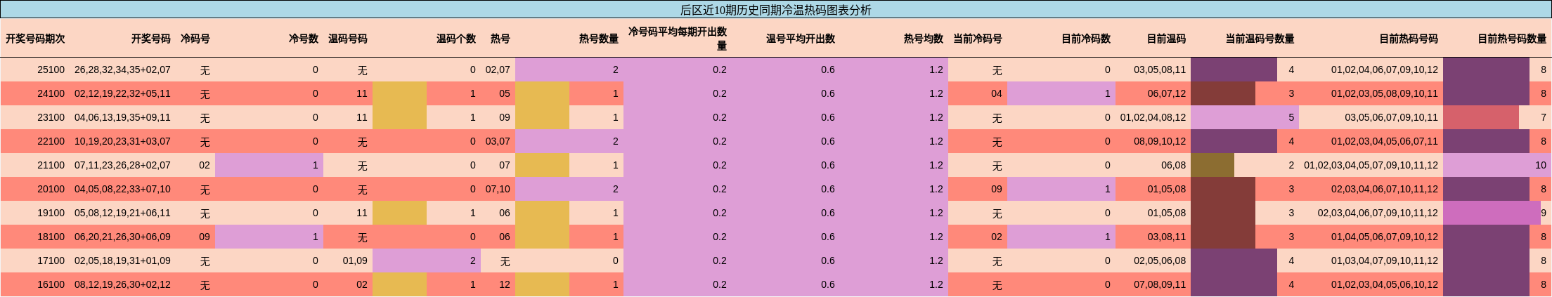 冷温热码分析