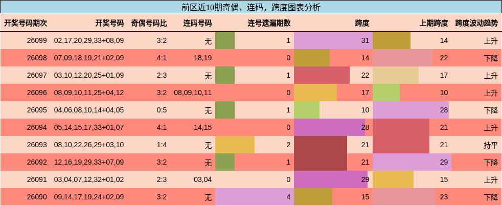 奇偶分析，连码分析，跨度分析