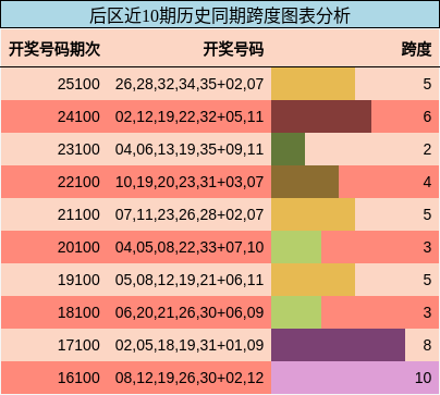 跨度分析
