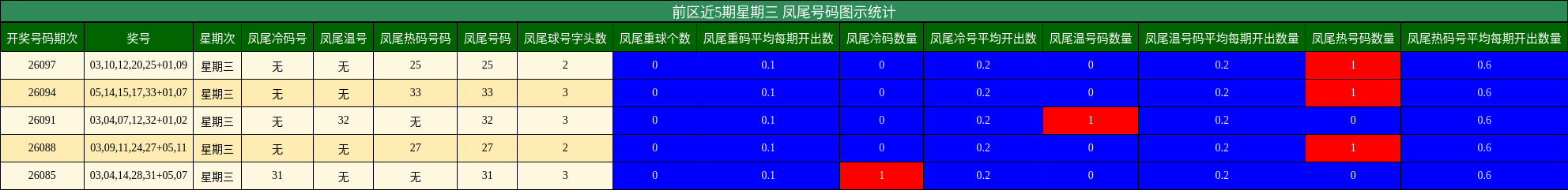 前区近5期星期三 凤尾号码图示统计