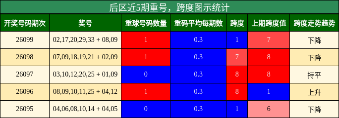 后区近5期重号,跨度图示统计