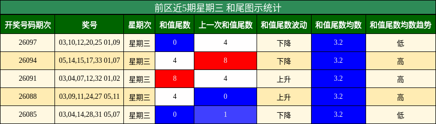 前区近5期星期三 和尾图示统计