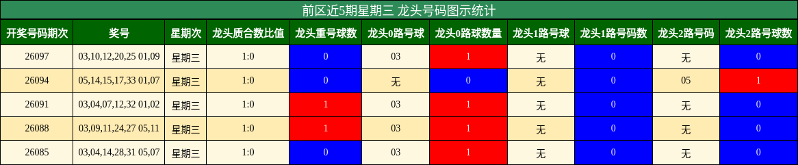 前区近5期星期三 龙头号码图示统计
