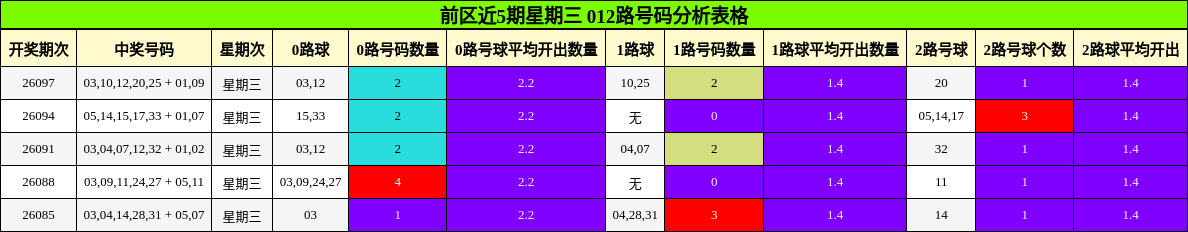 前区近5期星期三 012路号码分析表格