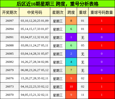 后区近10期星期三 跨度,重号分析表格