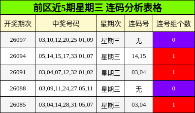 前区近5期星期三 连码分析表格