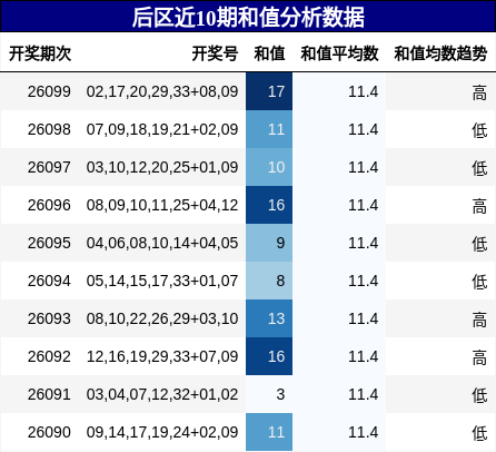 和值分析
