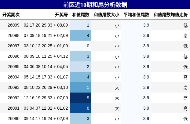 和尾分析