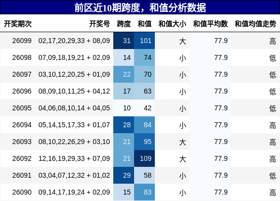 跨度分析,和值分析