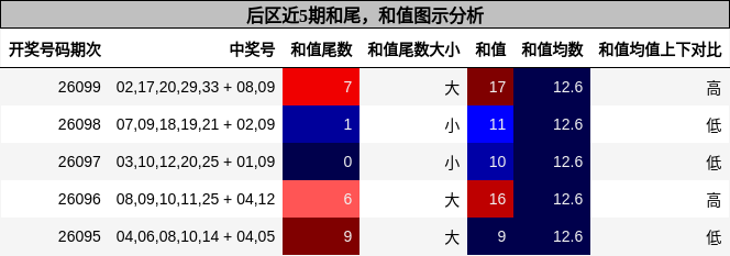 和尾分析,和值分析