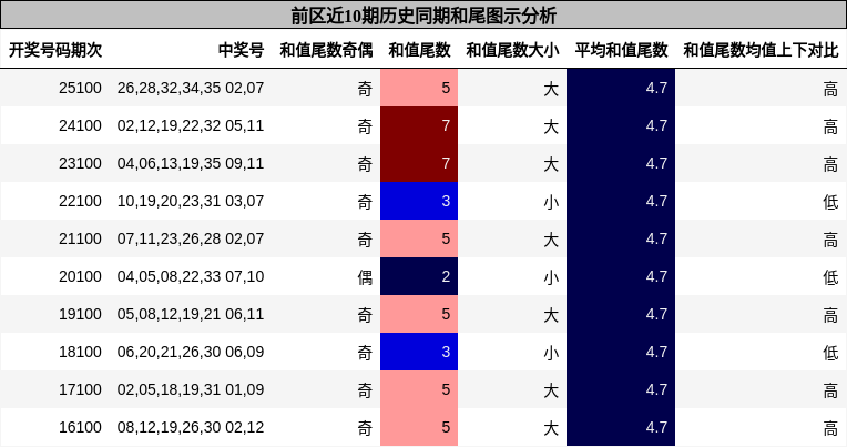 和尾分析