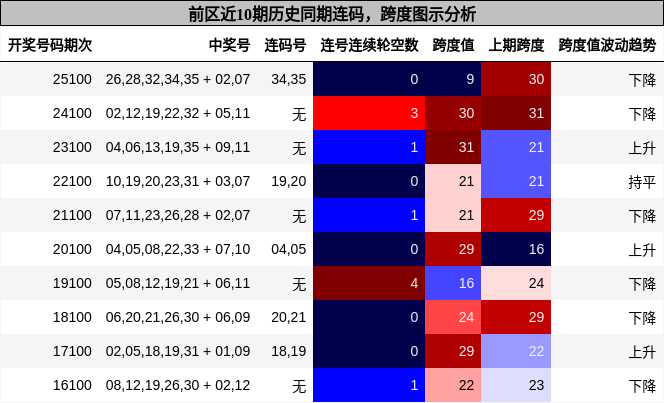 连码分析,跨度分析