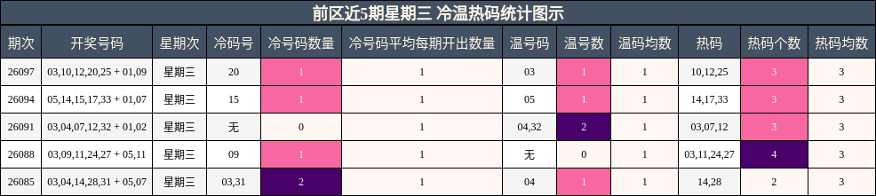 前区冷温热码分析图示