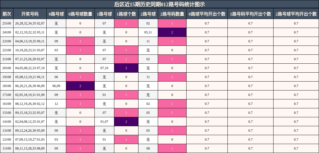 后区012路号码统计图示