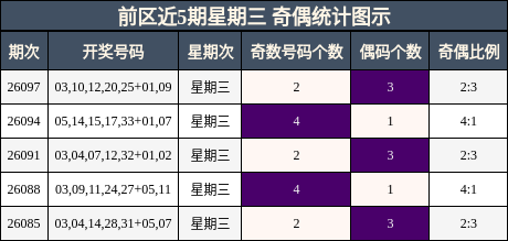 前区奇偶统计图示