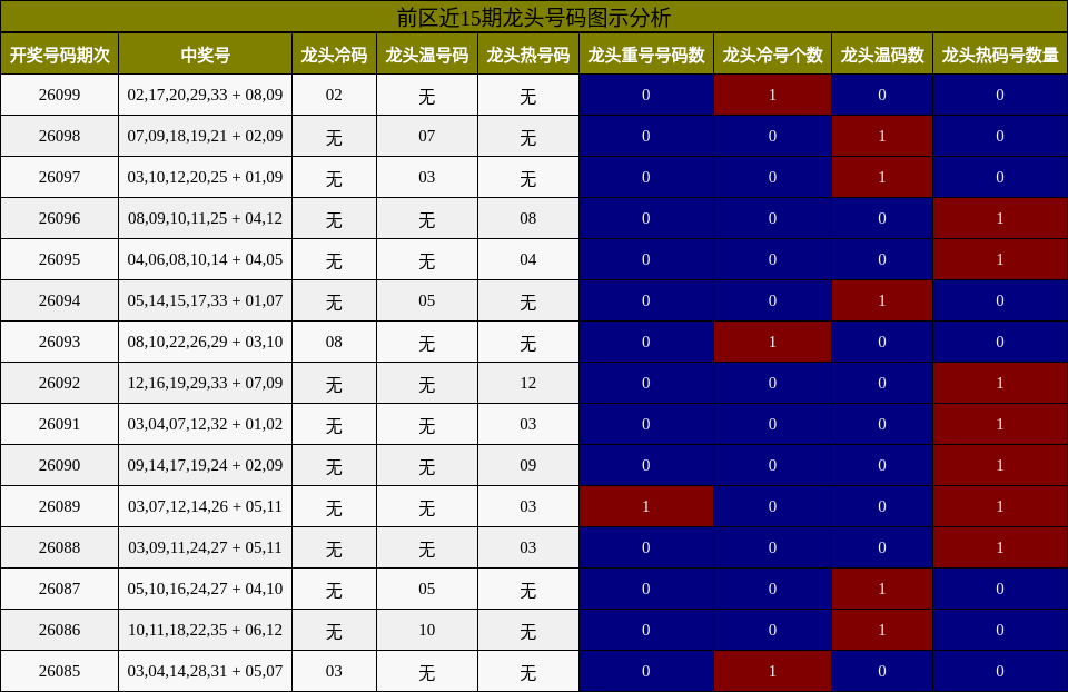 前区近15期龙头号码图示分析