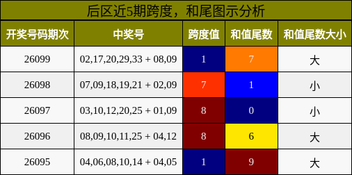 后区近5期跨度，和尾图示分析