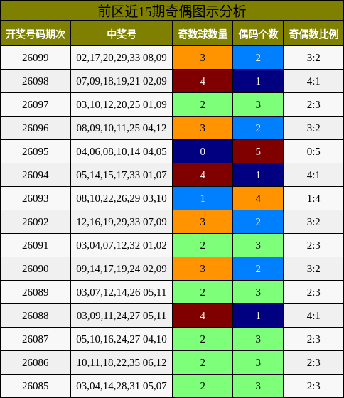 前区近15期奇偶图示分析