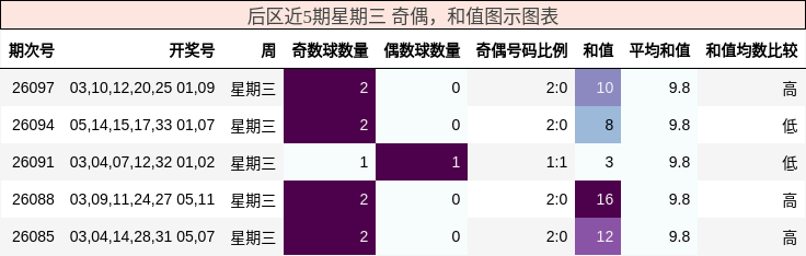 奇偶分析，和值分析